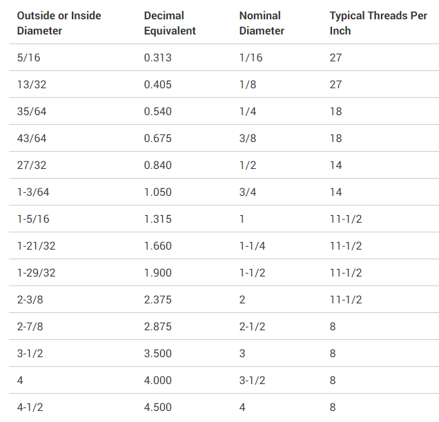 how to measure stainless steel pipe nipple